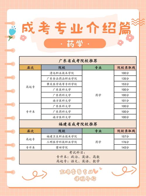成考药学专业要学多久才能毕业,成考药学专业考哪三门课