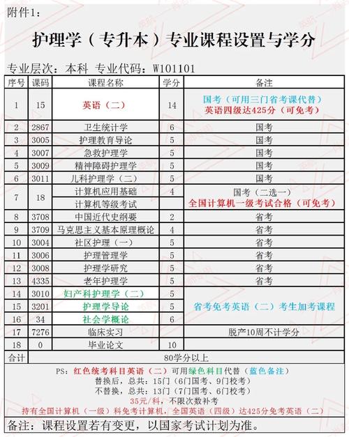 军校自考护理专业考什么(自考护理本科总共要考哪些科目)