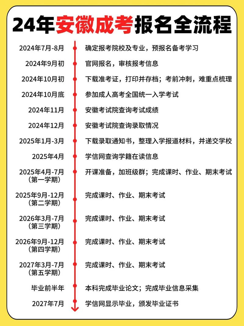 成考怎么去学校报名呢高中(成人高考的报名流程是)
