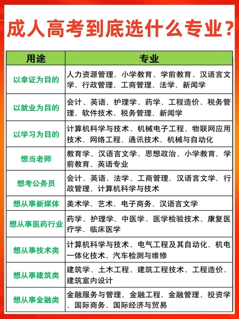 成考怎么知道招哪些专业？成人高考怎么看自己报的专业？