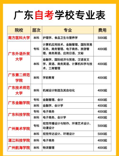 广东自考专科有哪些专业和学校,广东自考专科院校