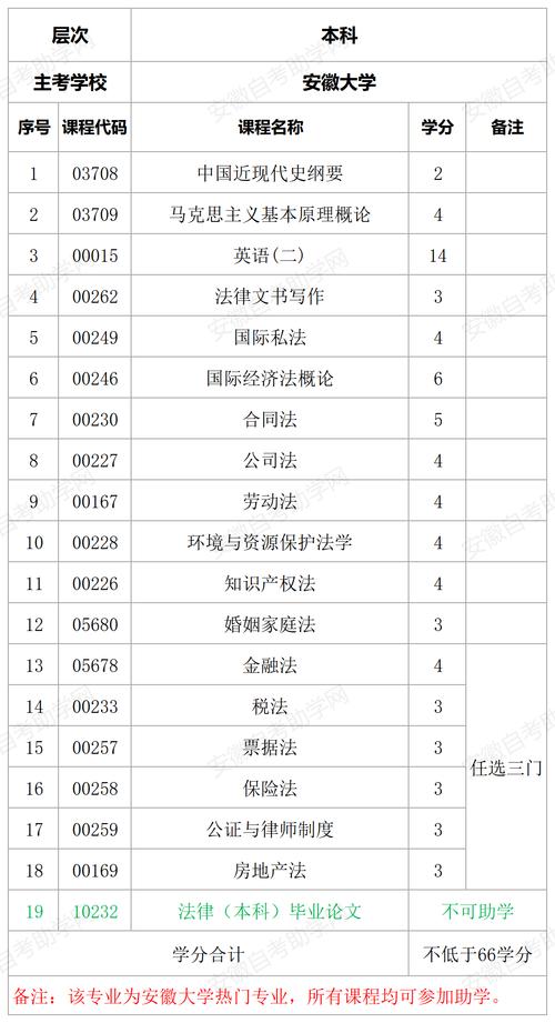 安徽助学自考法学专业有哪些(法律自考本科有哪些专业)