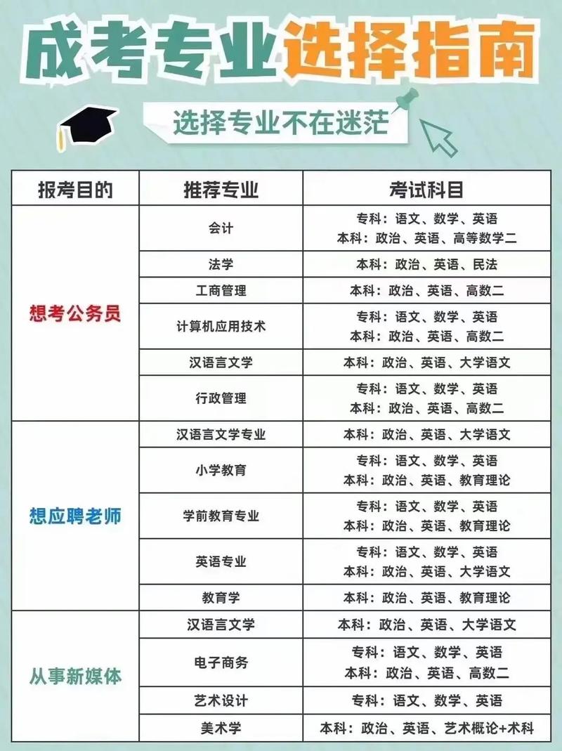 大专成考专业怎么选择最好,成人高考大专怎么选专业?