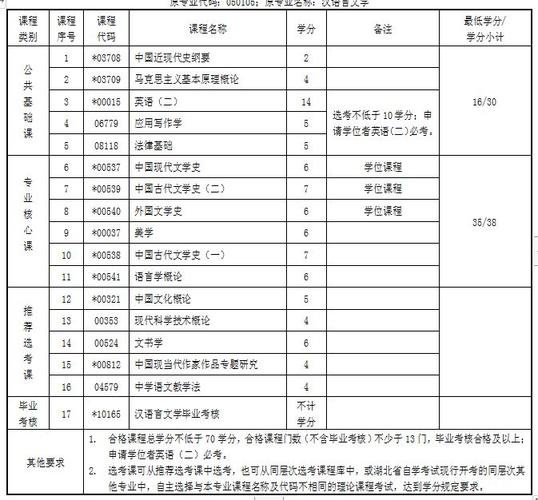 自考汉语言专业学什么科目(自考汉语言文学需要考哪些科目)