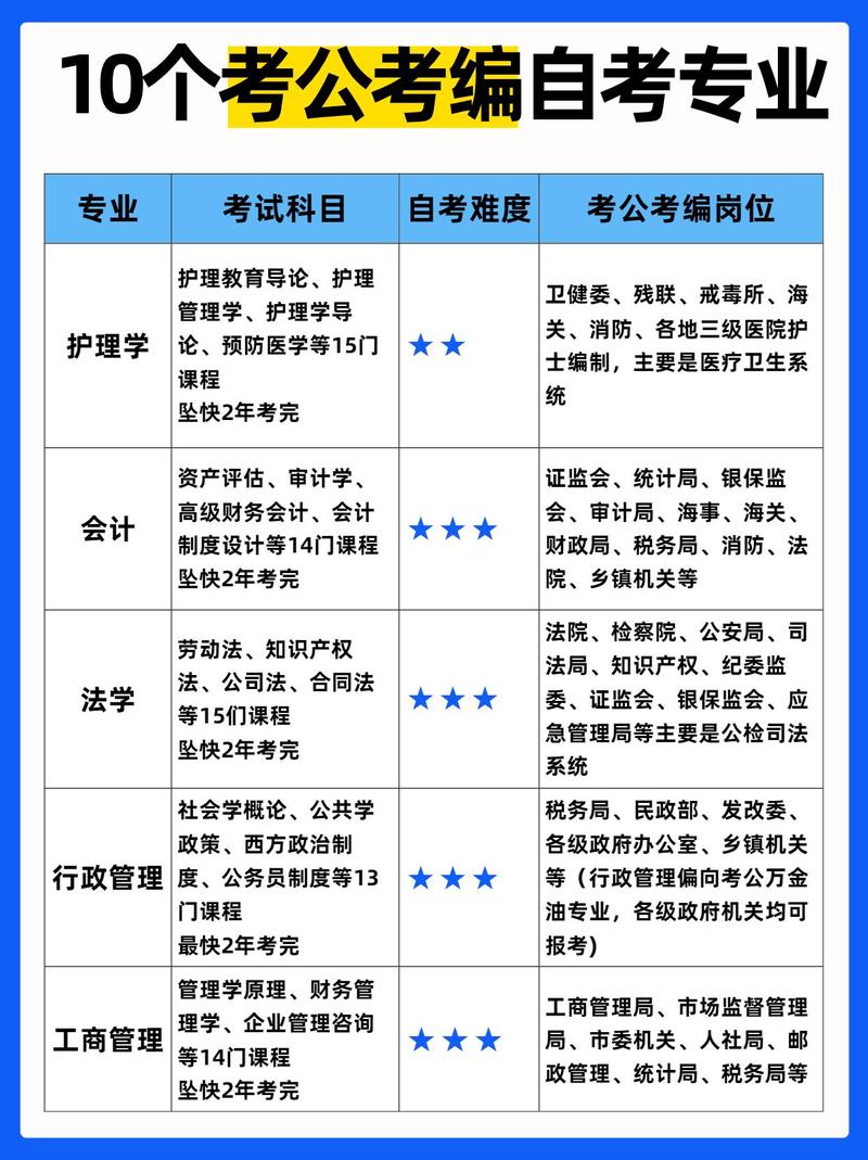 自考公务员有哪些专业(自考本科哪个专业好考公务员)