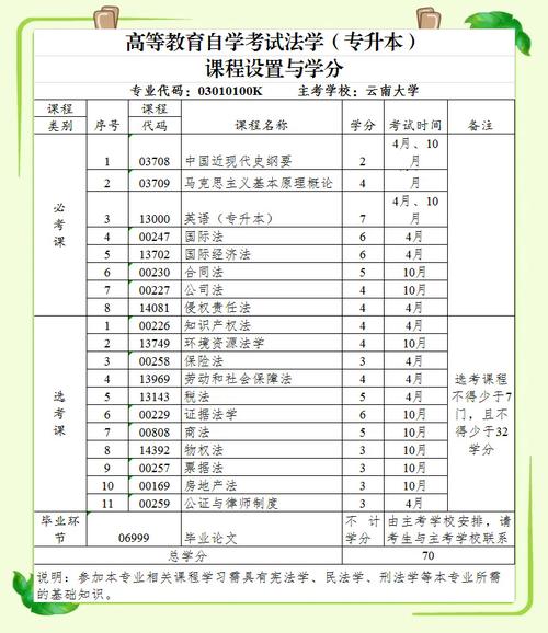 自考法学本科选什么专业好(自考法学需要考哪些专业)
