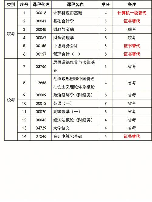 中戏自考专业怎么选,中戏自考什么条件