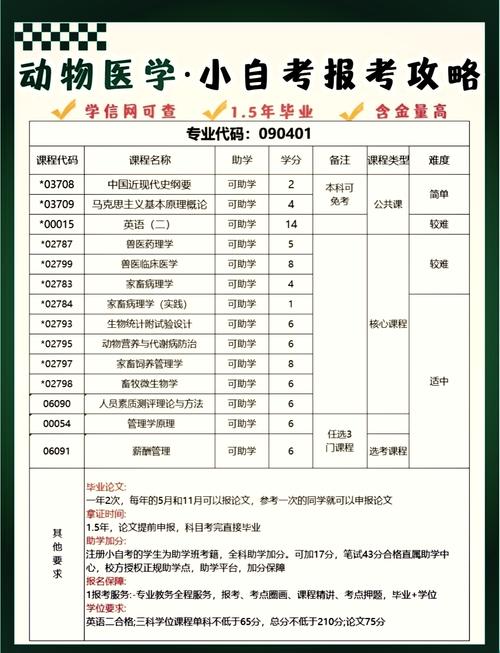 动物医学专业怎么自考大专(兽医证书怎么考自考)