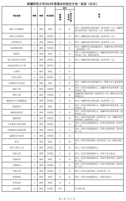 新疆自考什么本科专业(新疆师范大学自考本科教育学专业有什么科目)