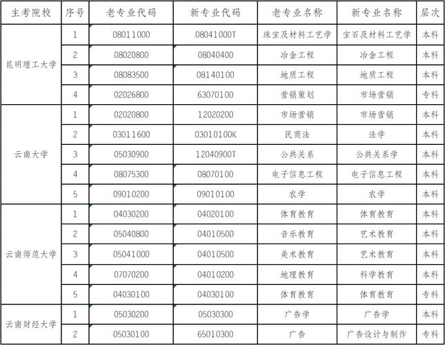 云南自考本科可报专业有哪些,云南自考本科学校名单