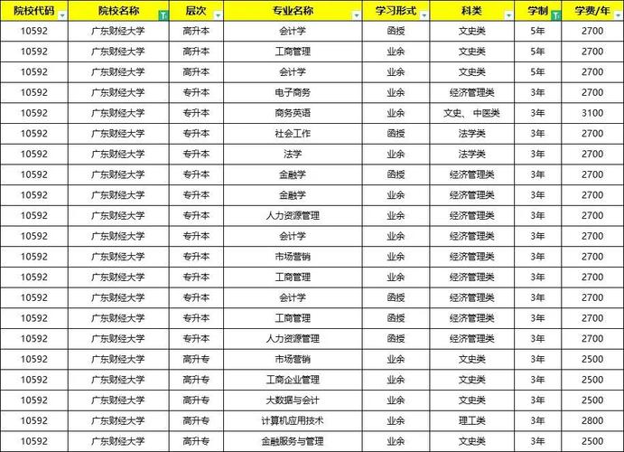 广东成考大专金融专业有什么学校,广东专科金融专业学校?
