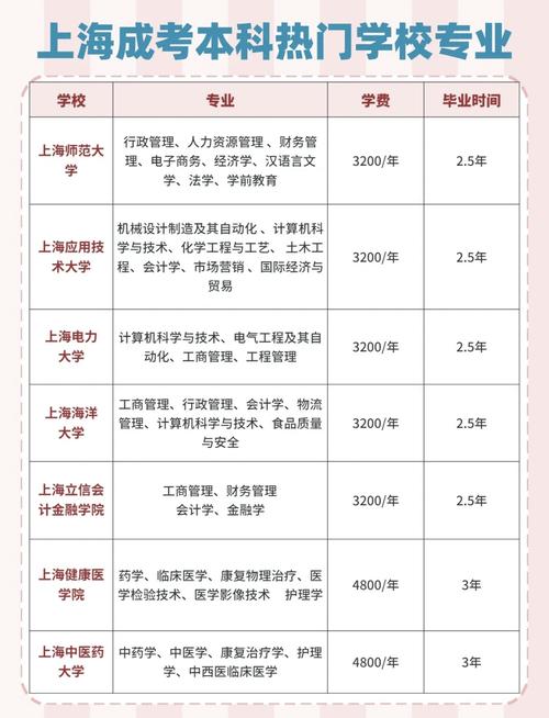 成考多少分录取上海大学，上海大学成人本科含金量？