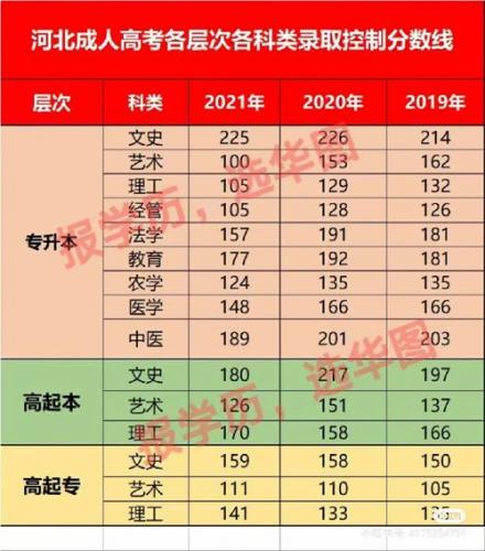 成考有哪些学校河北(河北中医药大学成考分数线是多少)