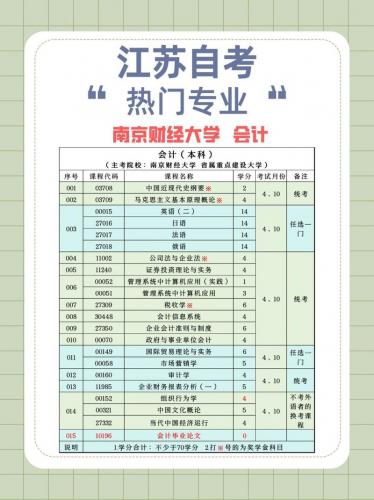 江苏小自考的院校专业都有哪些(江苏小自考哪个专业好考)