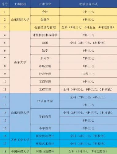 自考科目最少的是什么专业(哪些专业自考本科科目最少)