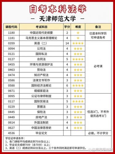 法律专业自考需要读什么书？自学法律专业考试科目？