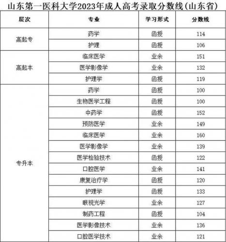 齐鲁师范学院成考大专学费多少，齐鲁师范学院成人高考学费？
