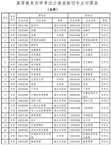 昆明成人自考专业有哪些(云南自考有哪些专业)