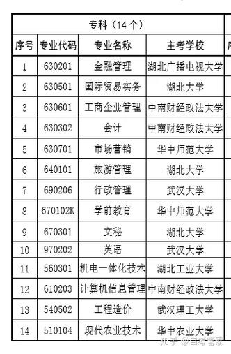 湖北专科自考专业有哪些(湖北小自考大专有哪些专业)