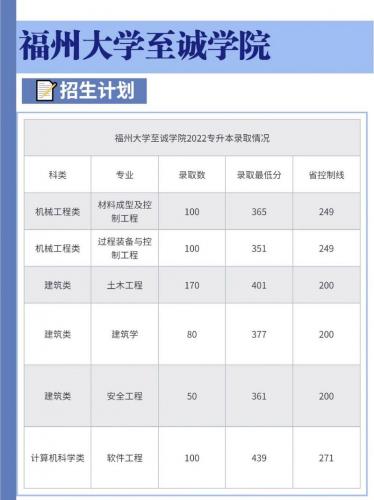 福州大学至诚学院自考专业有哪些(福州大学至诚学院有啥专业可学)