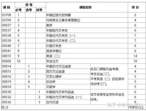 自考专业怎么查科目,自考专业科目在哪里可以查到