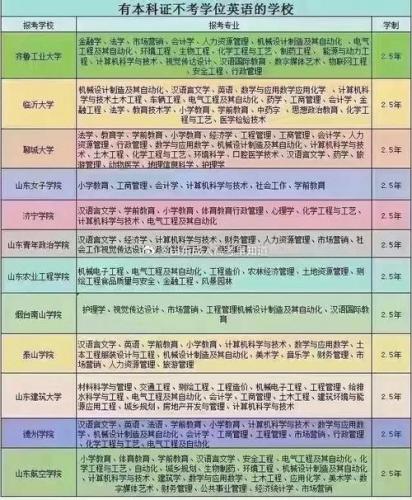 芝罘区成考院校有哪些(山东省成人高考报名院校有哪些)