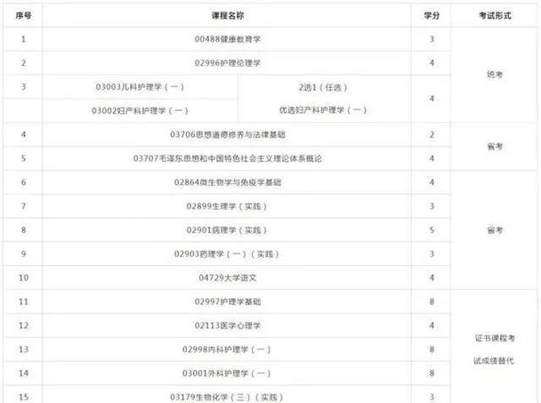 护理专业怎么自考本科学校(自考本科护理专业需要什么流程)