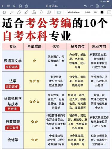 自考哪些专业最好考最快,自考哪个专业最容易过