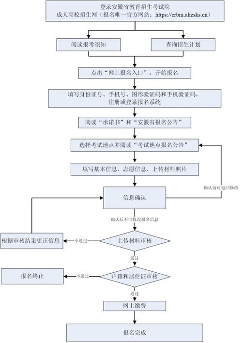 高中学历自考大学怎么报名考试,高中毕业想自考大专怎么报名流程?