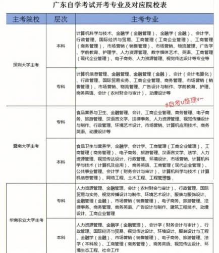 自考的高数专业有哪些(自考可以考哪些专业)