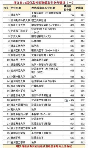 浙江大学的自考有哪些专业(浙大自考专业有哪些)