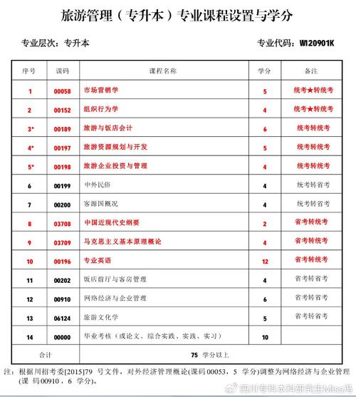 自考旅游管理专业怎么样?自考旅游管理本科难嘛?