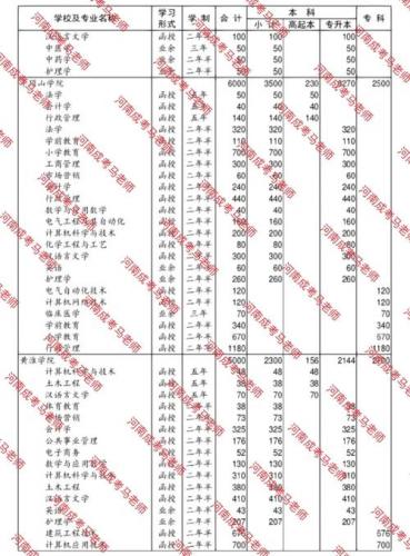 河南成考怎么查学校和专业一览表,2020河南成人高考查询入口