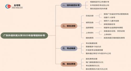 自考外贸英语专业考什么?自考外贸英语专业考什么科目?