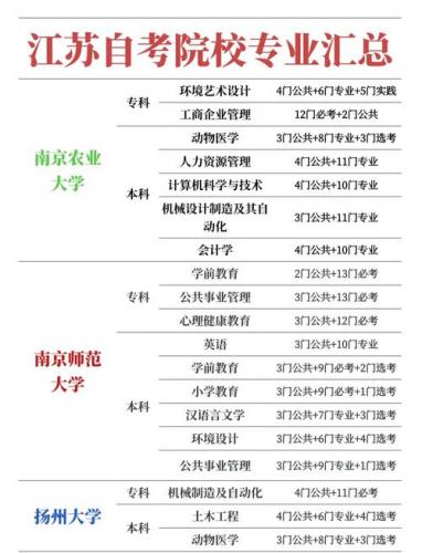 江苏自考科选什么专业推荐?江苏自考专业有哪些科目?