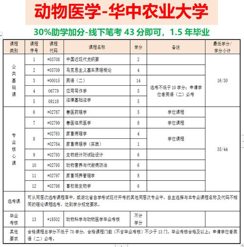 临床医学自考院校都有哪些,临床医学专业自考本科要考什么课程?