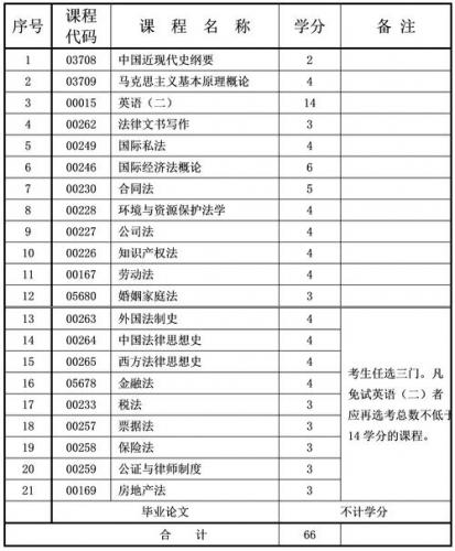 重庆哪些学校自考法学专业好,重庆自考法律