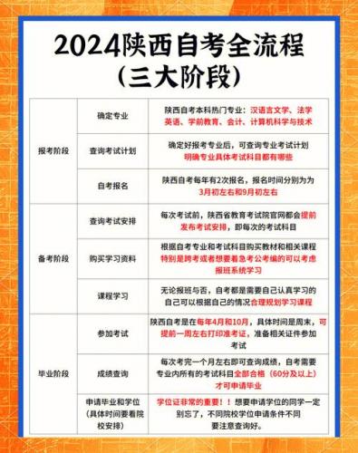 自考怎么报学校陕西,陕西自考本科流程