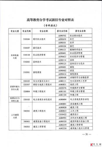 自考专业代码abc什么意思(自考专业代码前的A,B是什么意思呀)