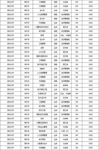 深圳成考有哪些专业,深圳成考报名条件?