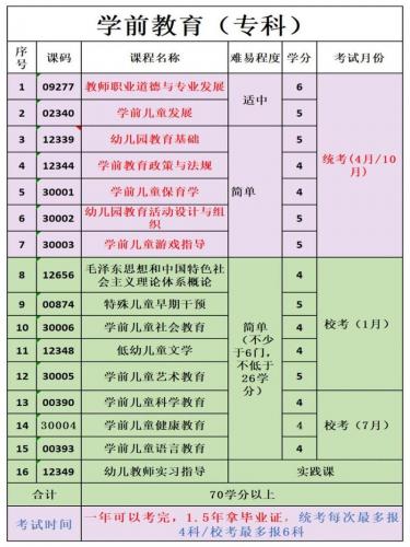 本科自考专业有哪些科目可以选(自考本科学前教育专业考哪些科目)