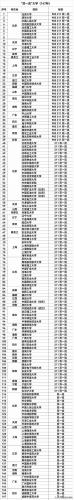 双一流自考本有哪些学校,自考双一流名校