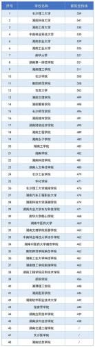 云溪区成考院校有哪些名单(湖南省初中学历可以到哪所学校报名成考)