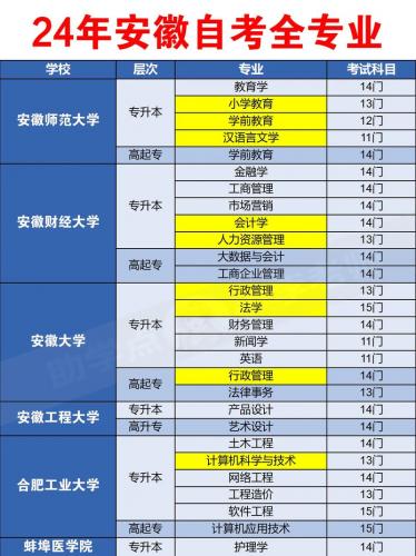 自考预报名怎么选专科专业(女生自考专科选什么专业好)