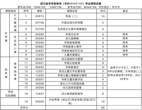 小自考报名什么专业比较好？小自考考什么科目？