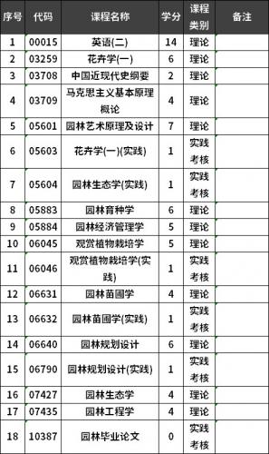 自考园林专业考什么科目,园林自考本科考试科目