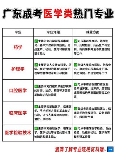 自考怎么选择专业医学类,自考的医学专业有哪些