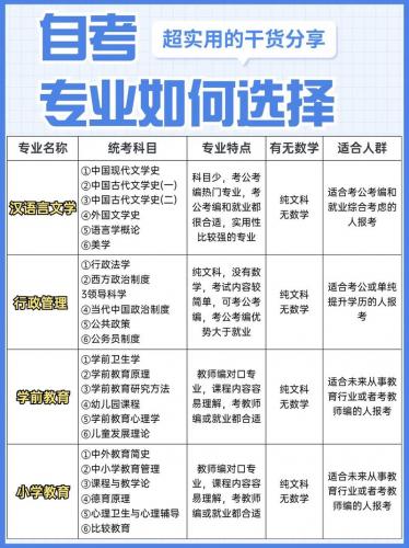 尖山区自考专业选择有哪些(自考如何选专业)