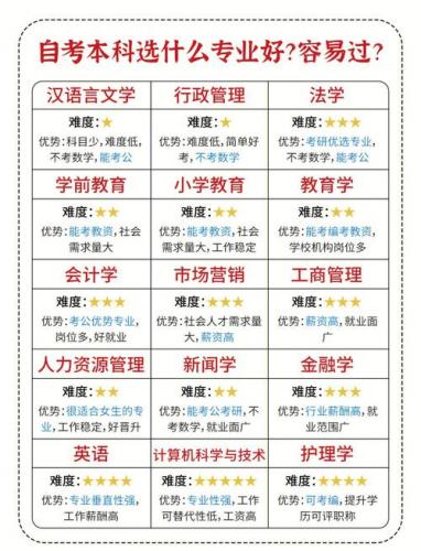 有什么自考本科专业(自考本科有哪些专业)