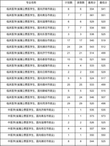 山东成考医药学校有哪些(山东第一医科大学和潍坊医学院成考学位证哪个好拿)